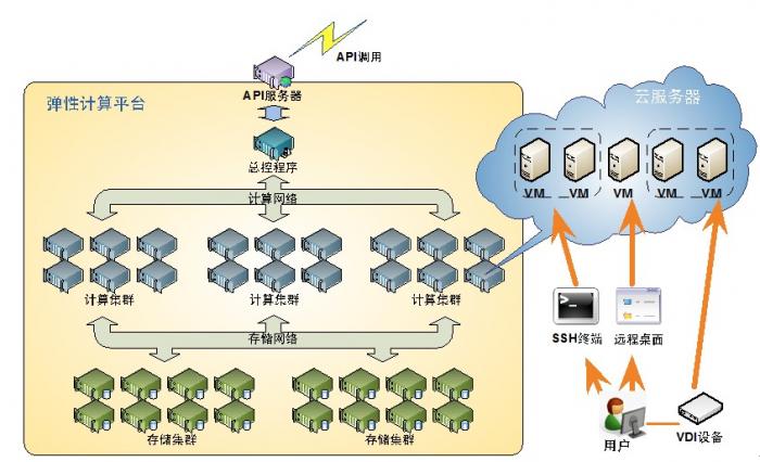 云考勤网络架构图