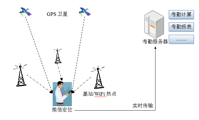 手机微信考勤系统架构图