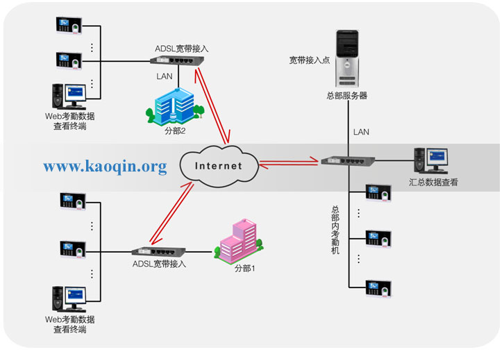 互联网考勤系统总体架构图支持宽带接入