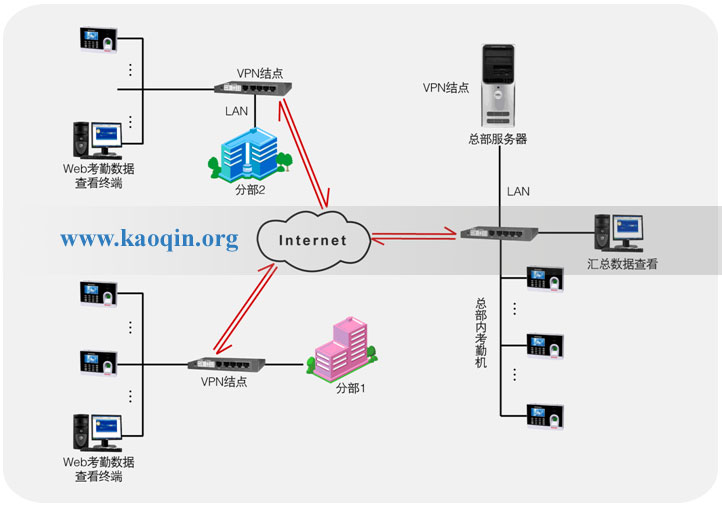 互联网考勤系统总体架构图支持vpn接点模式